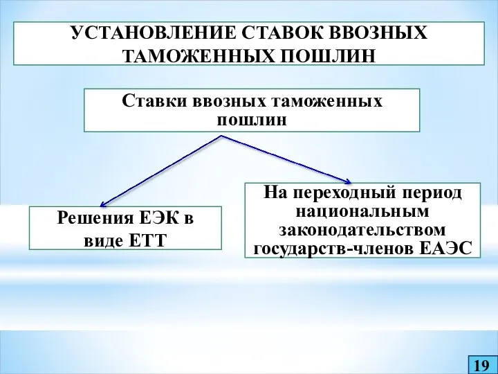 УСТАНОВЛЕНИЕ СТАВОК ВВОЗНЫХ ТАМОЖЕННЫХ ПОШЛИН Ставки ввозных таможенных пошлин Решения ЕЭК в