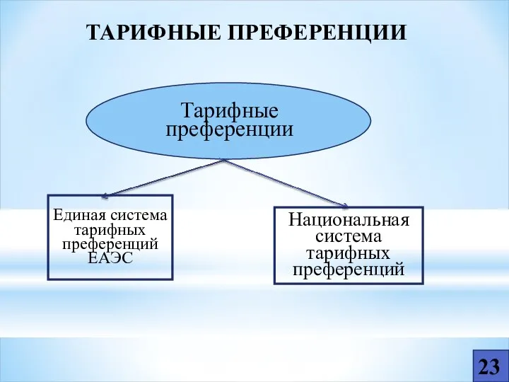 ТАРИФНЫЕ ПРЕФЕРЕНЦИИ Тарифные преференции Единая система тарифных преференций ЕАЭС Национальная система тарифных преференций 23