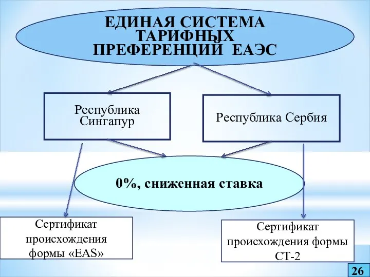 ЕДИНАЯ СИСТЕМА ТАРИФНЫХ ПРЕФЕРЕНЦИЙ ЕАЭС Республика Сингапур 0%, сниженная ставка Сертификат происхождения