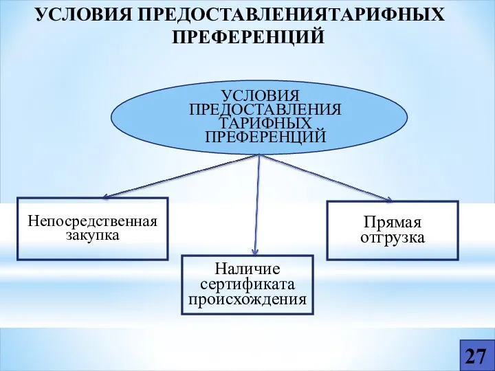 УСЛОВИЯ ПРЕДОСТАВЛЕНИЯТАРИФНЫХ ПРЕФЕРЕНЦИЙ УСЛОВИЯ ПРЕДОСТАВЛЕНИЯ ТАРИФНЫХ ПРЕФЕРЕНЦИЙ Непосредственная закупка Прямая отгрузка 27 Наличие сертификата происхождения