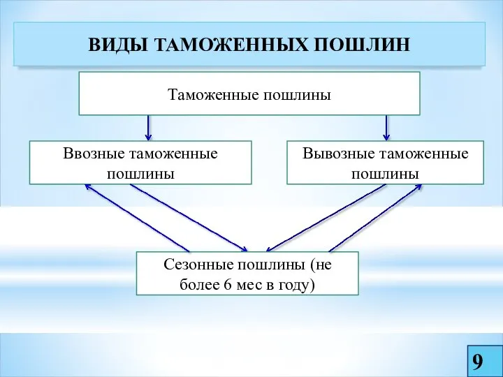 9 ВИДЫ ТАМОЖЕННЫХ ПОШЛИН Ввозные таможенные пошлины Вывозные таможенные пошлины Таможенные пошлины