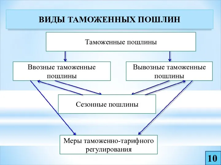 10 ВИДЫ ТАМОЖЕННЫХ ПОШЛИН Ввозные таможенные пошлины Вывозные таможенные пошлины Таможенные пошлины