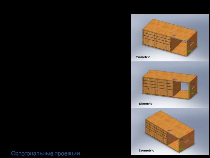 p≠q ≠ r , триметрическая проекция p=r, q=1/2p, диметрическая проекция p=q=r ,