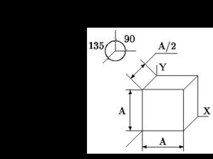 Косоугольная фронтальная диметрия (Cabinet) p = r = 1.0; q = 0.5;