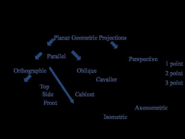 Классификация проекций ПРОЕКЦИИ одноточечные двухточечные трёхточечные Параллельные проекции Ортогональные Аксонометрические изометрия диметрия