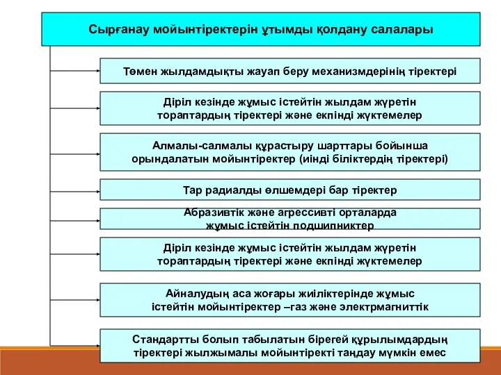 Сырғанау мойынтіректерін ұтымды қолдану салалары Діріл кезінде жұмыс істейтін жылдам жүретін тораптардың