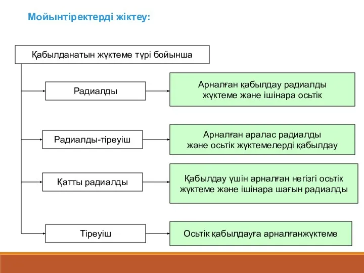 Мойынтіректерді жіктеу: Қабылданатын жүктеме түрі бойынша Радиалды Радиалды-тіреуіш Қатты радиалды Тіреуіш Арналған