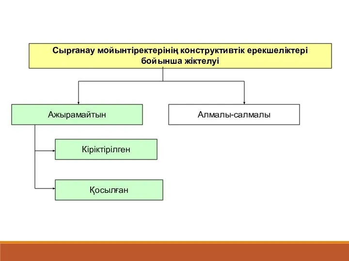 Сырғанау мойынтіректерінің конструктивтік ерекшеліктері бойынша жіктелуі Ажырамайтын Алмалы-салмалы Кіріктірілген Қосылған