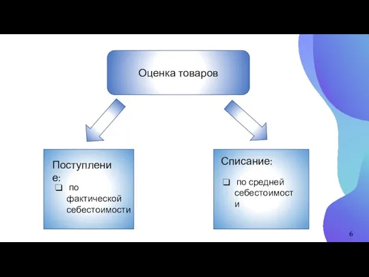 Оценка товаров по фактической себестоимости Поступление: Списание: по средней себестоимости 6