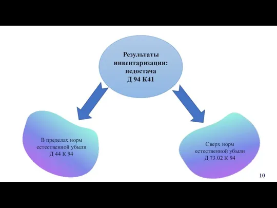 Результаты инвентаризации:недостача Д 94 К41 В пределах норм естественной убыли Д 44