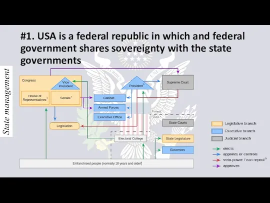 #1. USA is a federal republic in which and federal government shares