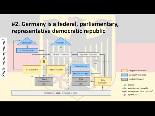 #2. Germany is a federal, parliamentary, representative democratic republic State management