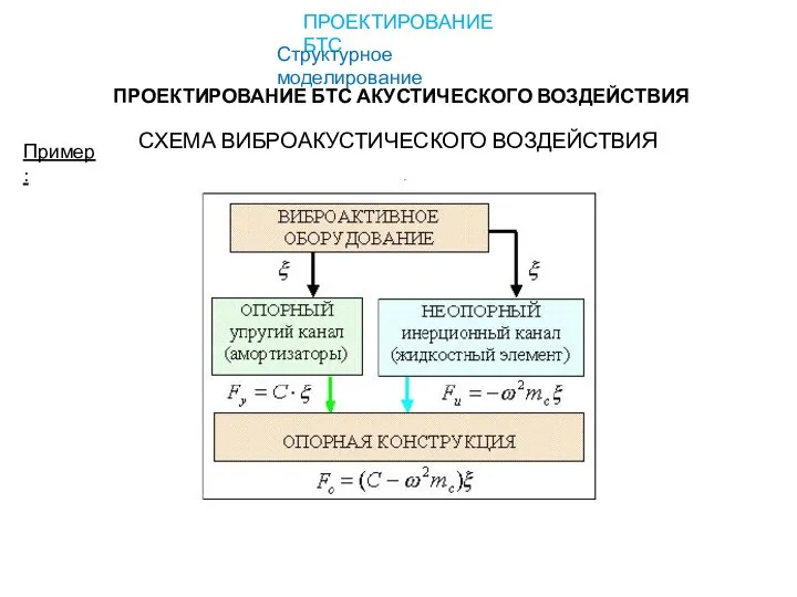 ПРОЕКТИРОВАНИЕ БТС АКУСТИЧЕСКОГО ВОЗДЕЙСТВИЯ СХЕМА ВИБРОАКУСТИЧЕСКОГО ВОЗДЕЙСТВИЯ Пример: