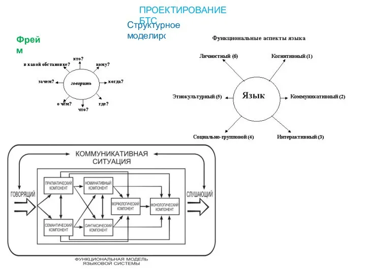 ПРОЕКТИРОВАНИЕ БТС Структурное моделирование Фрейм