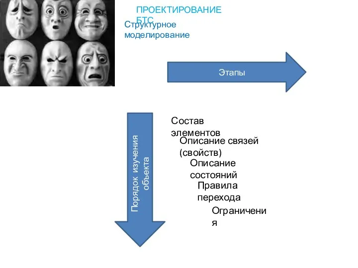 ПРОЕКТИРОВАНИЕ БТС Структурное моделирование Состав элементов Описание связей (свойств) Описание состояний Правила