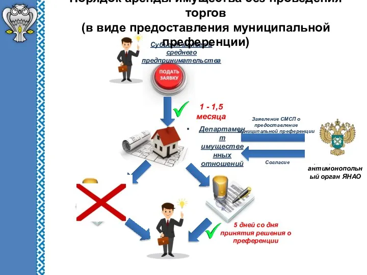 Порядок аренды имущества без проведения торгов (в виде предоставления муниципальной преференции) федеральный