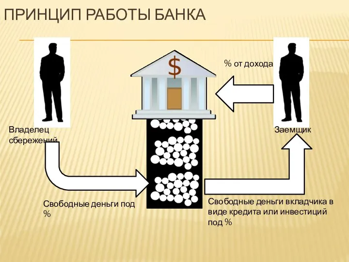 ПРИНЦИП РАБОТЫ БАНКА Владелец сбережений Заемщик Свободные деньги под % Свободные деньги