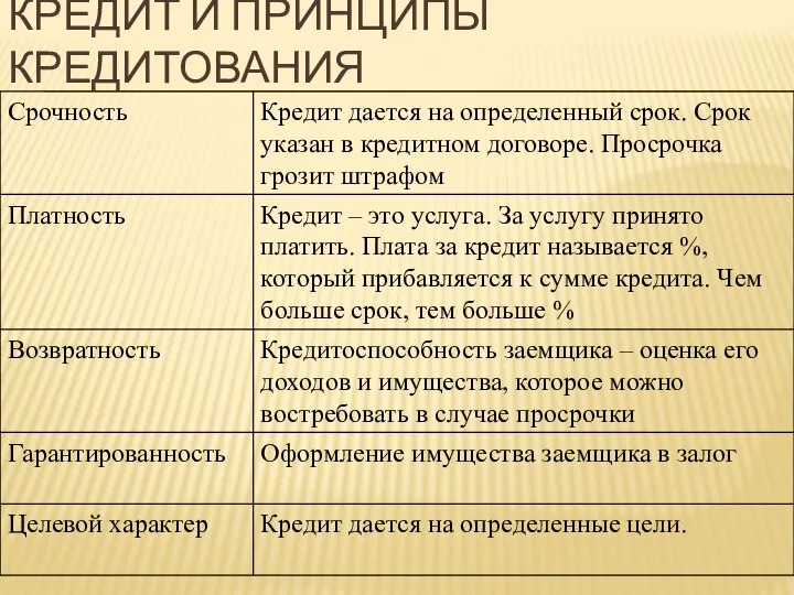 КРЕДИТ И ПРИНЦИПЫ КРЕДИТОВАНИЯ