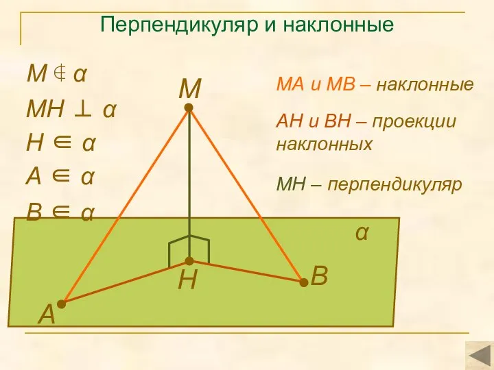 Перпендикуляр и наклонные М А В Н α МН ⊥ α А