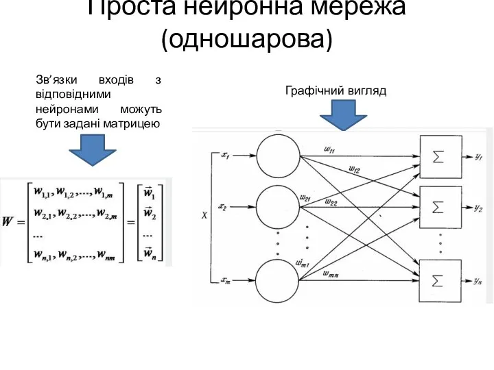Проста нейронна мережа (одношарова) Зв’язки входів з відповідними нейронами можуть бути задані матрицею Графічний вигляд