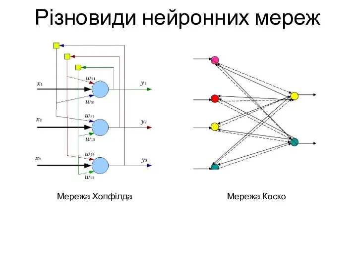 Різновиди нейронних мереж Мережа Хопфілда Мережа Коско