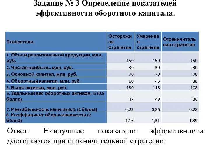 Задание № 3 Определение показателей эффективности оборотного капитала. Ответ: Наилучшие показатели эффективности достигаются при ограничительной стратегии.