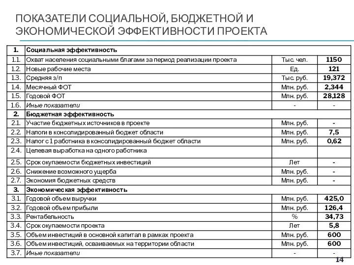 ПОКАЗАТЕЛИ СОЦИАЛЬНОЙ, БЮДЖЕТНОЙ И ЭКОНОМИЧЕСКОЙ ЭФФЕКТИВНОСТИ ПРОЕКТА