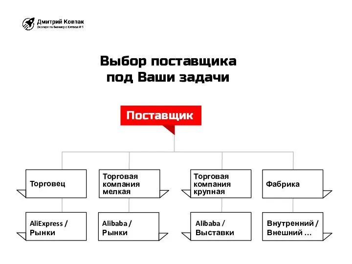 Выбор поставщика под Ваши задачи Поставщик Торговец Торговая компания мелкая AliExpress /