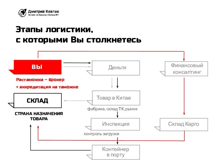 Товар в Китае Инспекция контроль загрузки Контейнер в порту фабрика, склад ТК,