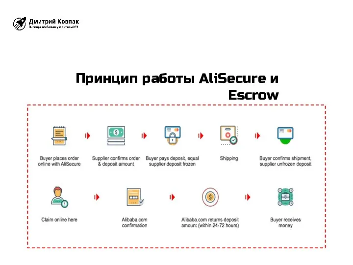 Принцип работы AliSecure и Escrow