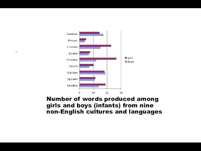 Number of words produced among girls and boys (infants) from nine non-English cultures and languages .