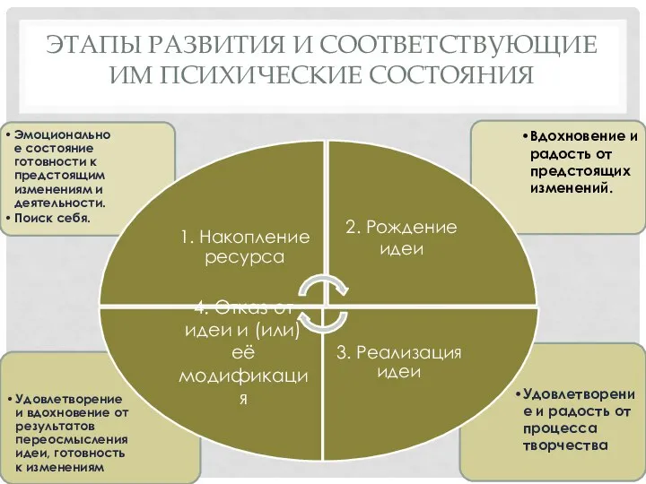 ЭТАПЫ РАЗВИТИЯ И СООТВЕТСТВУЮЩИЕ ИМ ПСИХИЧЕСКИЕ СОСТОЯНИЯ