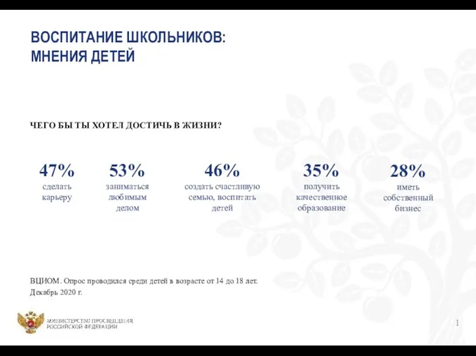 ВОСПИТАНИЕ ШКОЛЬНИКОВ: МНЕНИЯ ДЕТЕЙ 47% сделать карьеру ЧЕГО БЫ ТЫ ХОТЕЛ ДОСТИЧЬ