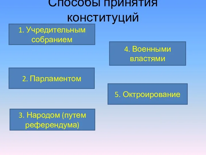 Способы принятия конституций 1. Учредительным собранием 5. Октроирование 2. Парламентом 3. Народом