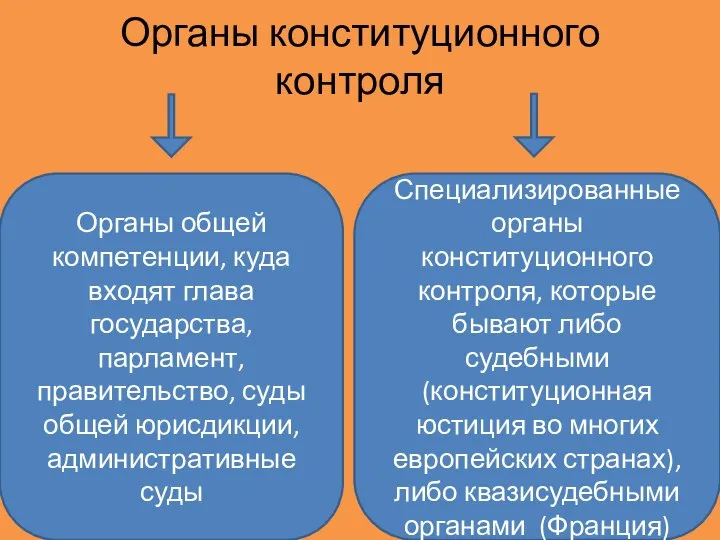 Органы конституционного контроля Органы общей компетенции, куда входят глава государства, парламент, правительство,