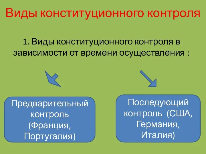 Виды конституционного контроля 1. Виды конституционного контроля в зависимости от времени осуществления