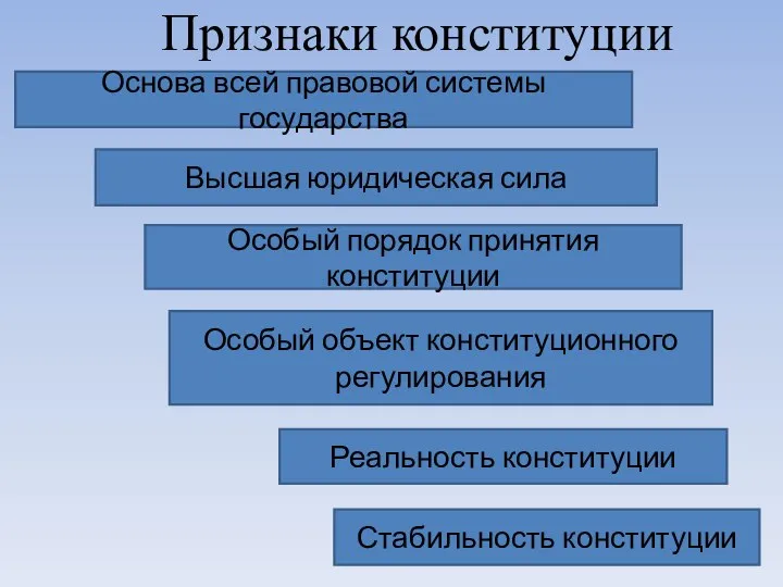 Признаки конституции Основа всей правовой системы государства Высшая юридическая сила Особый порядок