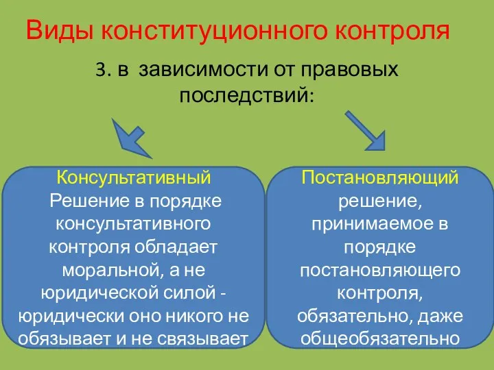 Виды конституционного контроля Консультативный Решение в порядке консультативного контроля обладает моральной, а