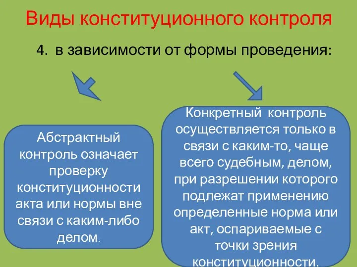 Виды конституционного контроля 4. в зависимости от формы проведения: Абстрактный контроль означает