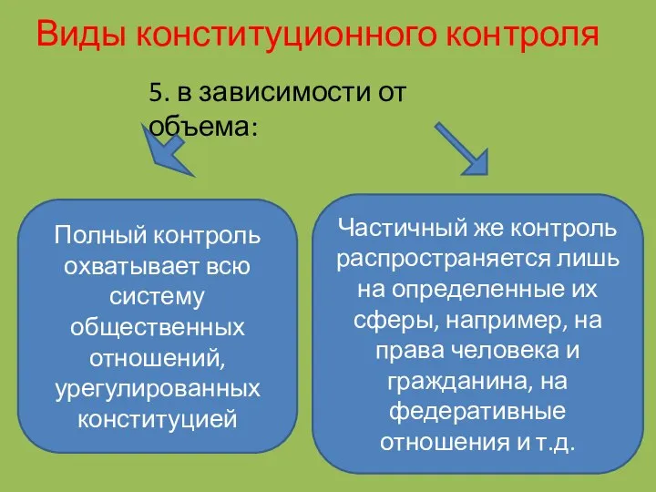 Виды конституционного контроля 5. в зависимости от объема: Полный контроль охватывает всю