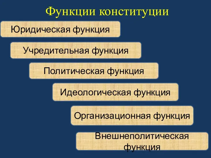 Функции конституции Юридическая функция Учредительная функция Политическая функция Идеологическая функция Организационная функция Внешнеполитическая функция