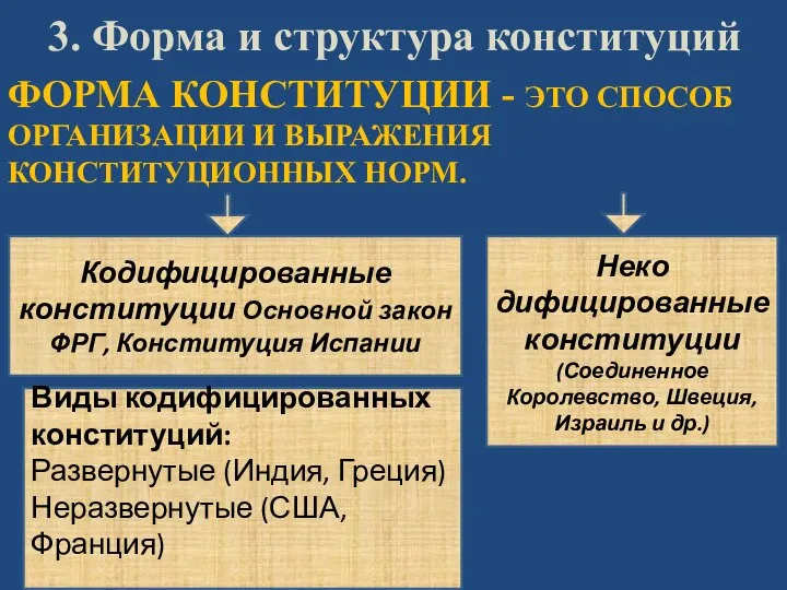 ФОРМА КОНСТИТУЦИИ - ЭТО СПОСОБ ОРГАНИЗАЦИИ И ВЫРАЖЕНИЯ КОНСТИТУЦИОННЫХ НОРМ. 3. Форма