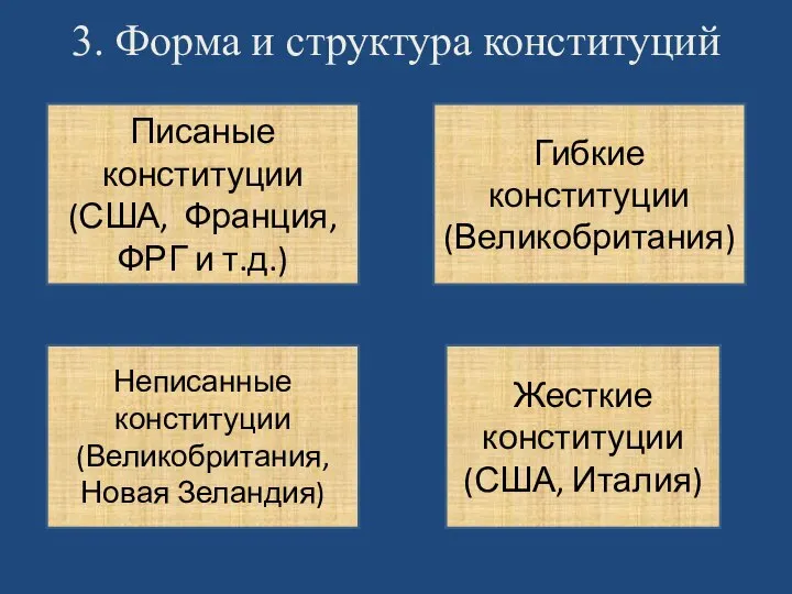 3. Форма и структура конституций Писаные конституции (США, Франция, ФРГ и т.д.)