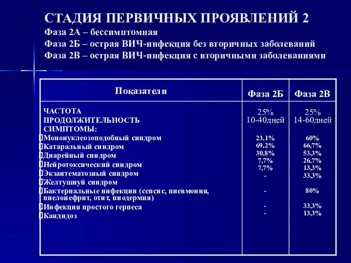 СТАДИЯ ПЕРВИЧНЫХ ПРОЯВЛЕНИЙ 2 Фаза 2А – бессимптомная Фаза 2Б – острая