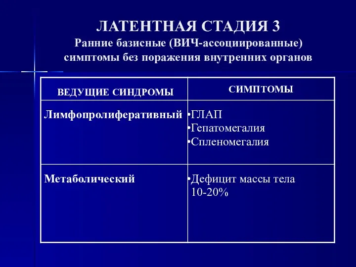 ЛАТЕНТНАЯ СТАДИЯ 3 Ранние базисные (ВИЧ-ассоциированные) симптомы без поражения внутренних органов