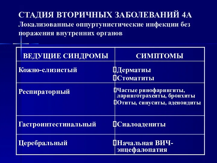 СТАДИЯ ВТОРИЧНЫХ ЗАБОЛЕВАНИЙ 4А Локализованные оппуртунистические инфекции без поражения внутренних органов