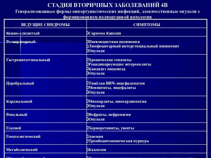 СТАДИЯ ВТОРИЧНЫХ ЗАБОЛЕВАНИЙ 4В Генерализованные формы оппортунистических инфекций, злокачественные опухоли с формированием полиорганной патологии