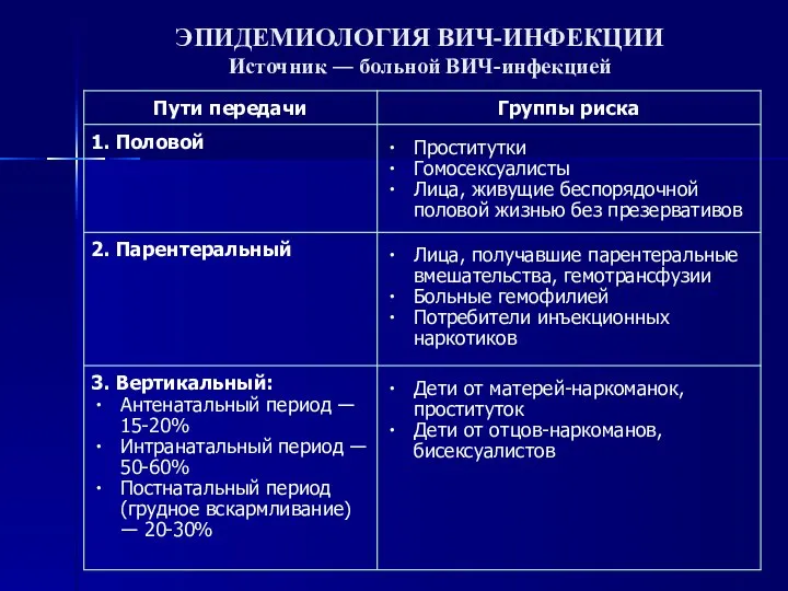 ЭПИДЕМИОЛОГИЯ ВИЧ-ИНФЕКЦИИ Источник ― больной ВИЧ-инфекцией