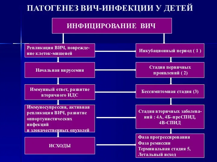 ПАТОГЕНЕЗ ВИЧ-ИНФЕКЦИИ У ДЕТЕЙ ИНФИЦИРОВАНИЕ ВИЧ Репликация ВИЧ, поврежде- ние клеток-мишеней Инкубационный