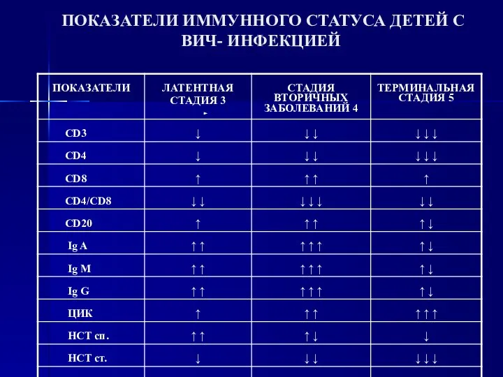 ПОКАЗАТЕЛИ ИММУННОГО СТАТУСА ДЕТЕЙ С ВИЧ- ИНФЕКЦИЕЙ